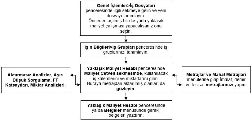 Yaklaşık maliyette akış diyagramının / ana pencerenin görünümü için tıklayınız