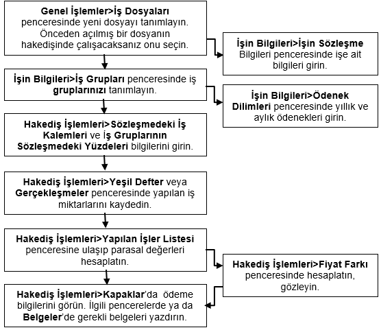 İKY bir hakediş dosyasında akış diyagramının / ana pencerenin görünümü için tıklayınız.